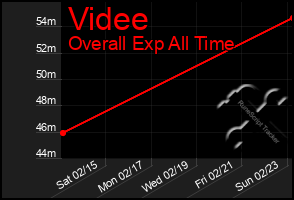 Total Graph of Videe