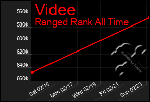 Total Graph of Videe