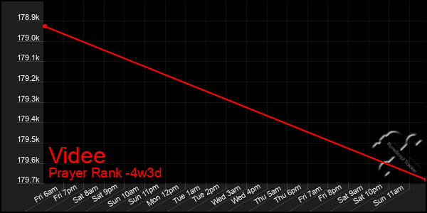 Last 31 Days Graph of Videe