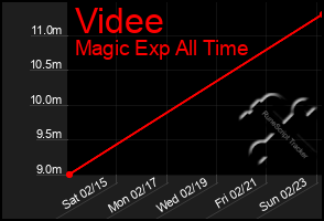 Total Graph of Videe