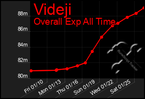 Total Graph of Videji