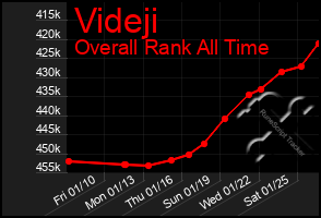 Total Graph of Videji