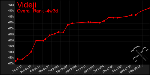 Last 31 Days Graph of Videji