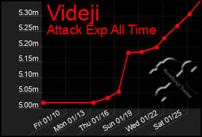 Total Graph of Videji