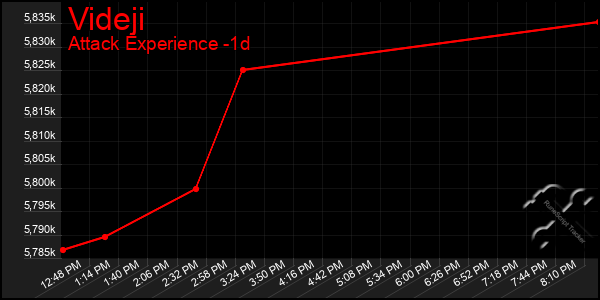 Last 24 Hours Graph of Videji