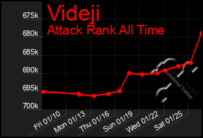 Total Graph of Videji