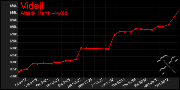 Last 31 Days Graph of Videji