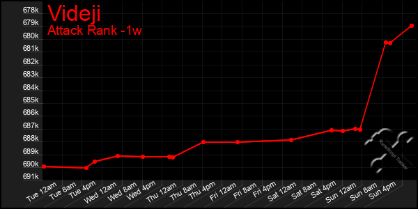 Last 7 Days Graph of Videji