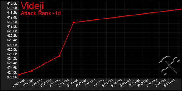 Last 24 Hours Graph of Videji