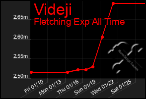 Total Graph of Videji