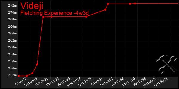 Last 31 Days Graph of Videji