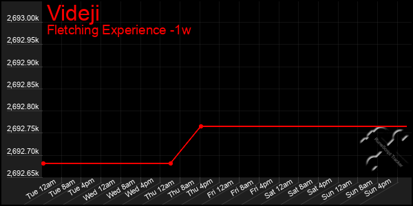 Last 7 Days Graph of Videji