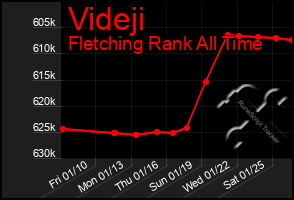 Total Graph of Videji