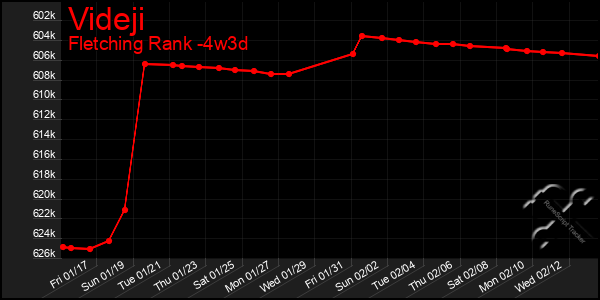 Last 31 Days Graph of Videji