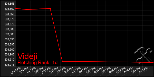 Last 24 Hours Graph of Videji