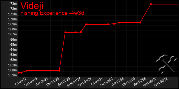 Last 31 Days Graph of Videji