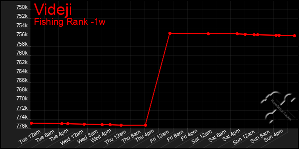 Last 7 Days Graph of Videji