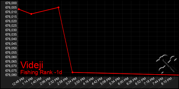 Last 24 Hours Graph of Videji