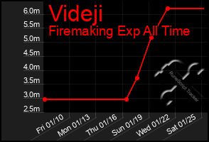 Total Graph of Videji