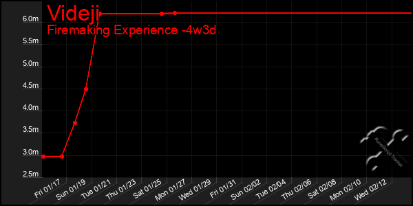 Last 31 Days Graph of Videji