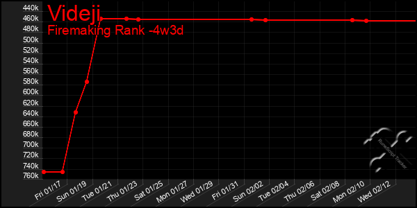 Last 31 Days Graph of Videji