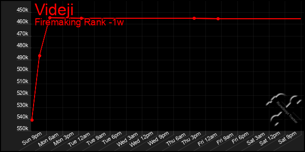 Last 7 Days Graph of Videji