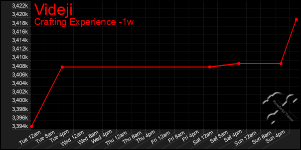 Last 7 Days Graph of Videji