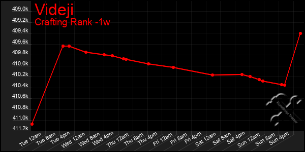 Last 7 Days Graph of Videji