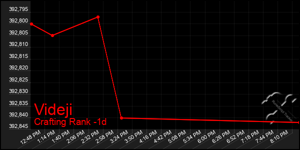 Last 24 Hours Graph of Videji