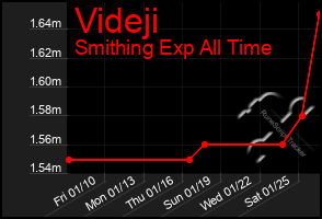 Total Graph of Videji