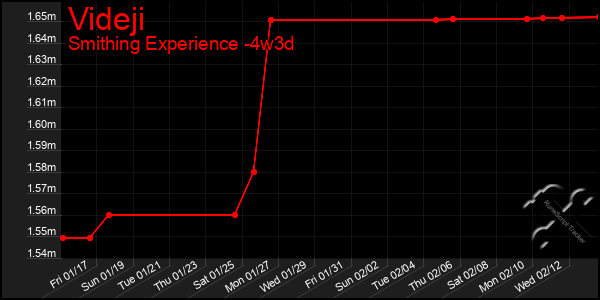 Last 31 Days Graph of Videji