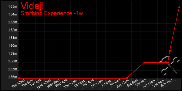 Last 7 Days Graph of Videji