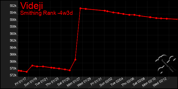 Last 31 Days Graph of Videji