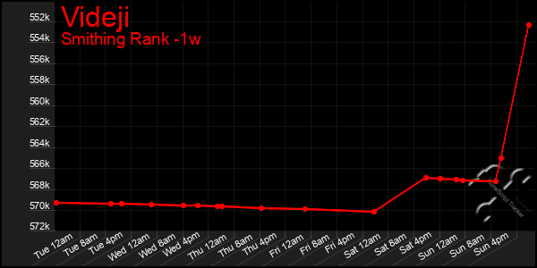 Last 7 Days Graph of Videji