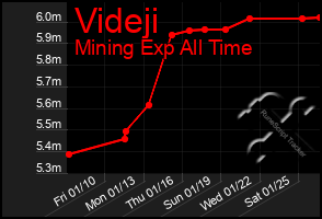 Total Graph of Videji