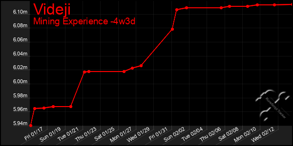 Last 31 Days Graph of Videji