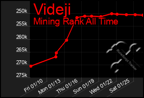 Total Graph of Videji