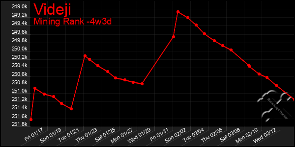 Last 31 Days Graph of Videji