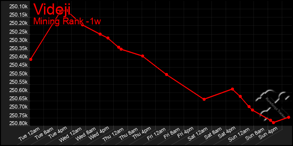 Last 7 Days Graph of Videji