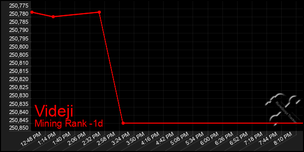 Last 24 Hours Graph of Videji