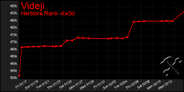 Last 31 Days Graph of Videji