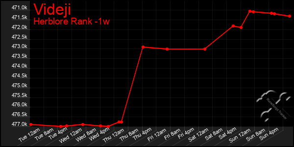 Last 7 Days Graph of Videji