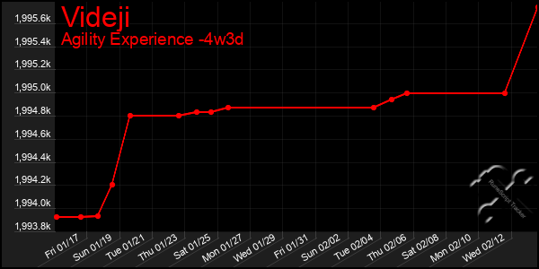 Last 31 Days Graph of Videji