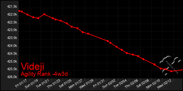 Last 31 Days Graph of Videji