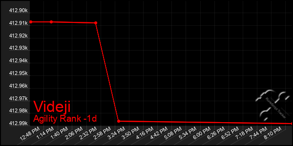 Last 24 Hours Graph of Videji