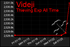 Total Graph of Videji