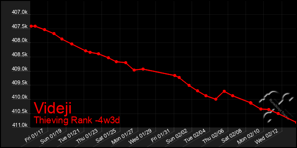 Last 31 Days Graph of Videji