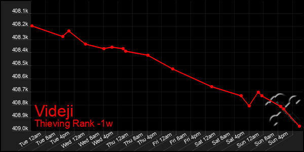 Last 7 Days Graph of Videji