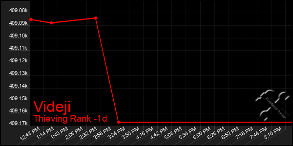 Last 24 Hours Graph of Videji