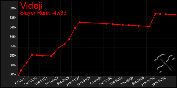 Last 31 Days Graph of Videji